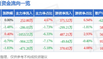 股票行情快报：兔宝宝（002043）8月1日主力资金净买入252.80万元
