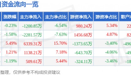 股票行情快报：报喜鸟（002154）2月10日主力资金净卖出1200.85万元