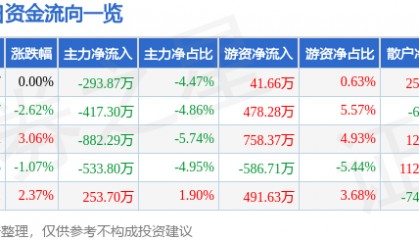 股票行情快报：粤传媒（002181）5月12日主力资金净卖出293.87万元
