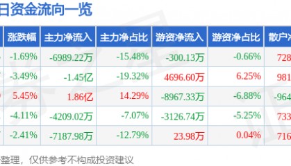 股票行情快报：视觉中国（000681）5月28日主力资金净卖出6989.22万元