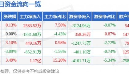 股票行情快报：华东重机（002685）5月14日主力资金净买入2583.52万元