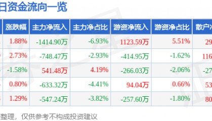 股票行情快报：深圳能源（000027）5月6日主力资金净卖出1414.90万元