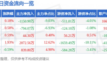 股票行情快报：江中药业（600750）3月12日主力资金净卖出1150.90万元