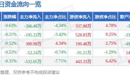 股票行情快报：鄂尔多斯（600295）2月17日主力资金净卖出306.48万元