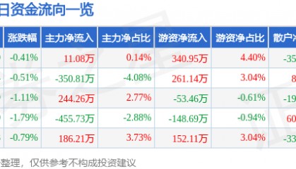 股票行情快报：山东高速（600350）3月11日主力资金净买入11.08万元