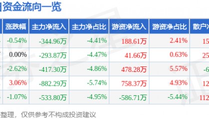 股票行情快报：粤传媒（002181）5月13日主力资金净卖出344.96万元