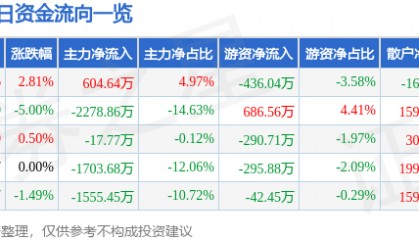 股票行情快报：亚光科技（300123）2月19日主力资金净买入604.64万元