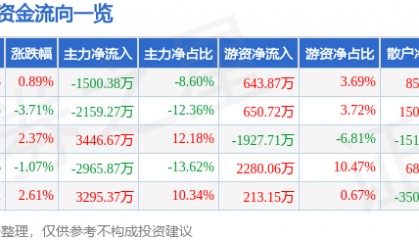 股票行情快报：新开源（300109）2月19日主力资金净卖出1500.38万元