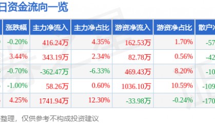 股票行情快报：钱江水利（600283）4月21日主力资金净买入416.24万元