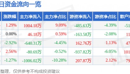 股票行情快报：冠捷科技（000727）6月4日主力资金净买入1004.18万元