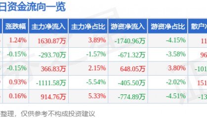 股票行情快报：长江证券（000783）1月23日主力资金净买入1630.87万元