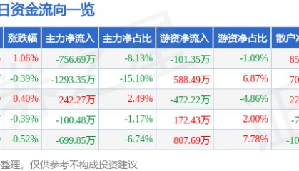 股票行情快报：歌华有线（600037）7月7日主力资金净卖出756.69万元