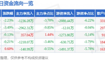 股票行情快报：深圳华强（000062）1月2日主力资金净卖出1236.28万元