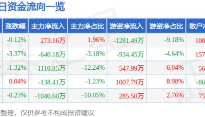股票行情快报：金域医学（603882）1月23日主力资金净买入273.16万元