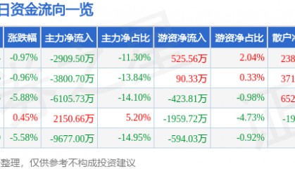 股票行情快报：荣盛发展（002146）12月19日主力资金净卖出2909.50万元