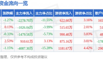 股票行情快报：新开源（300109）12月3日主力资金净卖出2278.70万元
