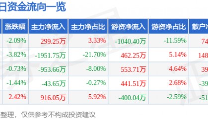 股票行情快报：大豪科技（603025）11月15日主力资金净买入299.25万元