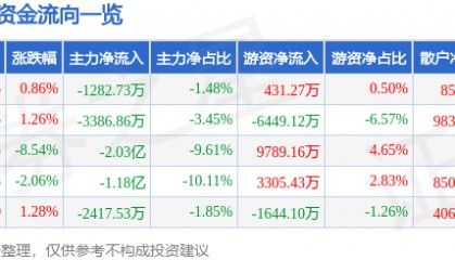 股票行情快报：指南针（300803）4月3日主力资金净卖出1282.73万元