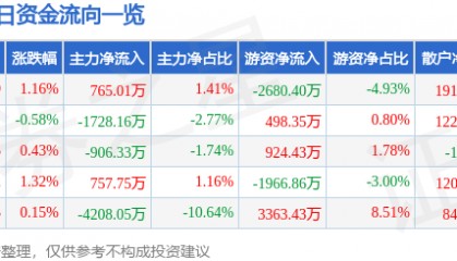 股票行情快报：宝钢股份（600019）12月11日主力资金净买入765.01万元