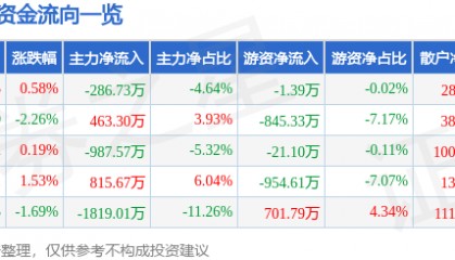 股票行情快报：黑牡丹（600510）4月29日主力资金净卖出286.73万元