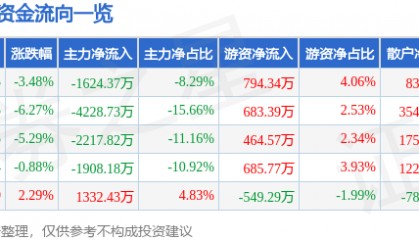 股票行情快报：新开源（300109）1月3日主力资金净卖出1624.37万元