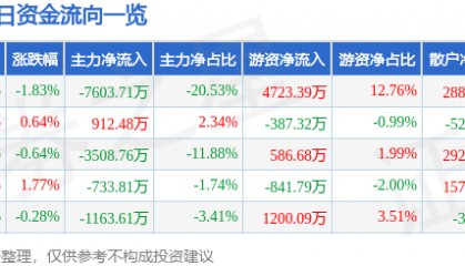 股票行情快报：联创电子（002036）7月22日主力资金净卖出7603.71万元