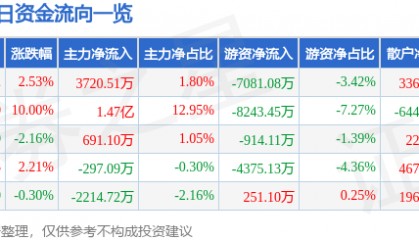 股票行情快报：金域医学（603882）2月17日主力资金净买入3720.51万元