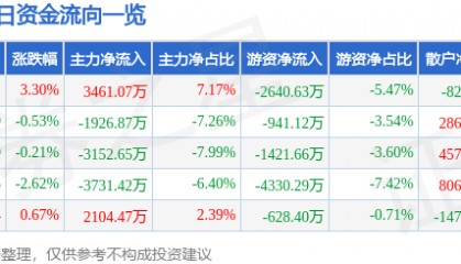 股票行情快报：视觉中国（000681）4月21日主力资金净买入3461.07万元