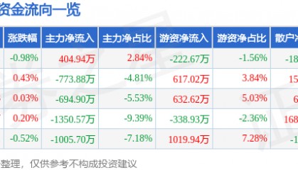 股票行情快报：金龙鱼（300999）5月30日主力资金净买入404.94万元