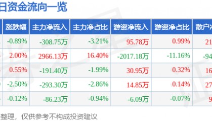 股票行情快报：金域医学（603882）1月15日主力资金净卖出308.75万元