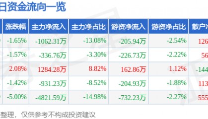股票行情快报：启明信息（002232）3月28日主力资金净卖出1062.31万元
