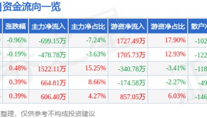 股票行情快报：兔宝宝（002043）5月26日主力资金净卖出699.15万元