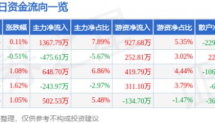股票行情快报：启明信息（002232）5月22日主力资金净买入1367.79万元