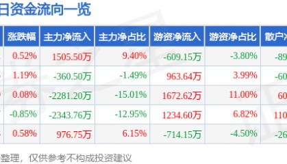 股票行情快报：九安医疗（002432）7月1日主力资金净买入1505.50万元