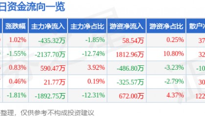 股票行情快报：海特高新（002023）12月10日主力资金净卖出435.32万元
