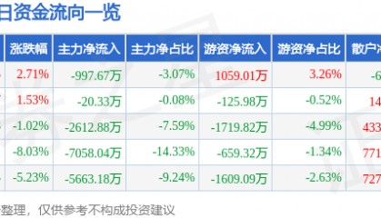 股票行情快报：华中数控（300161）3月5日主力资金净卖出997.67万元