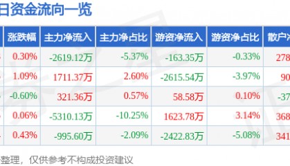 股票行情快报：上汽集团（600104）5月14日主力资金净卖出2619.12万元