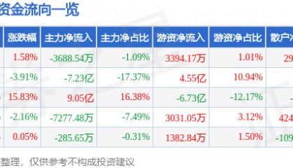 股票行情快报：景嘉微（300474）12月6日主力资金净卖出3688.54万元