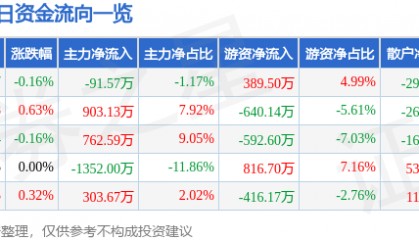 股票行情快报：深圳能源（000027）3月20日主力资金净卖出91.57万元