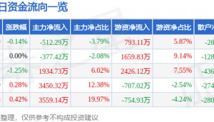 股票行情快报：皖能电力（000543）2月12日主力资金净卖出512.29万元