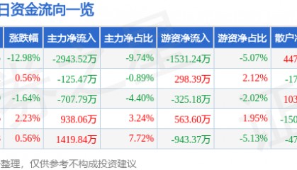 股票行情快报：红日药业（300026）4月7日主力资金净卖出2943.52万元