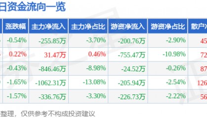 股票行情快报：启明信息（002232）4月2日主力资金净卖出255.85万元