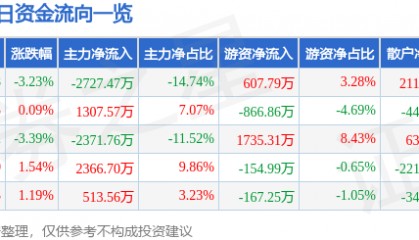 股票行情快报：海特高新（002023）12月17日主力资金净卖出2727.47万元