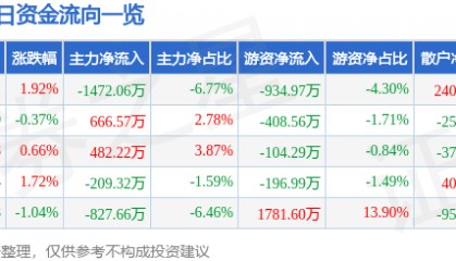 股票行情快报：江中药业（600750）3月3日主力资金净卖出1472.06万元