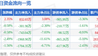 股票行情快报：天顺风能（002531）12月20日主力资金净买入832.03万元