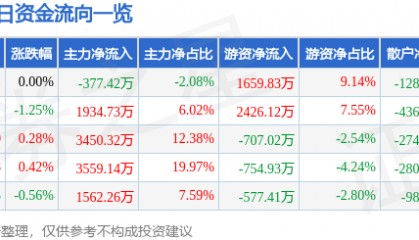 股票行情快报：皖能电力（000543）2月11日主力资金净卖出377.42万元