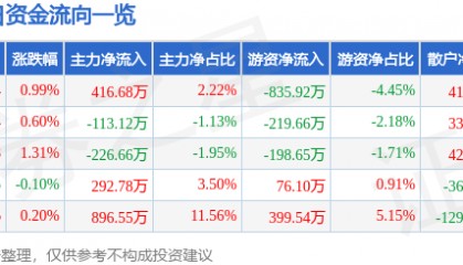 股票行情快报：兔宝宝（002043）7月23日主力资金净买入416.68万元