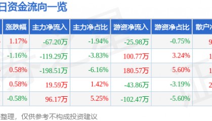 股票行情快报：北辰实业（601588）6月11日主力资金净卖出67.20万元