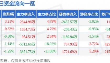 股票行情快报：上汽集团（600104）6月24日主力资金净买入2344.98万元