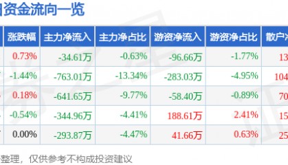 股票行情快报：粤传媒（002181）5月16日主力资金净卖出34.61万元